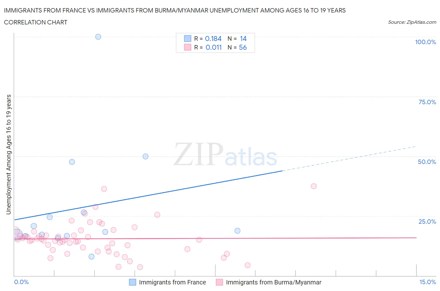 Immigrants from France vs Immigrants from Burma/Myanmar Unemployment Among Ages 16 to 19 years