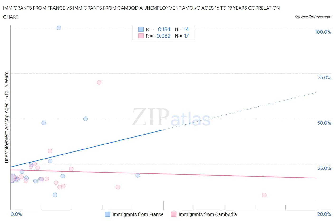Immigrants from France vs Immigrants from Cambodia Unemployment Among Ages 16 to 19 years