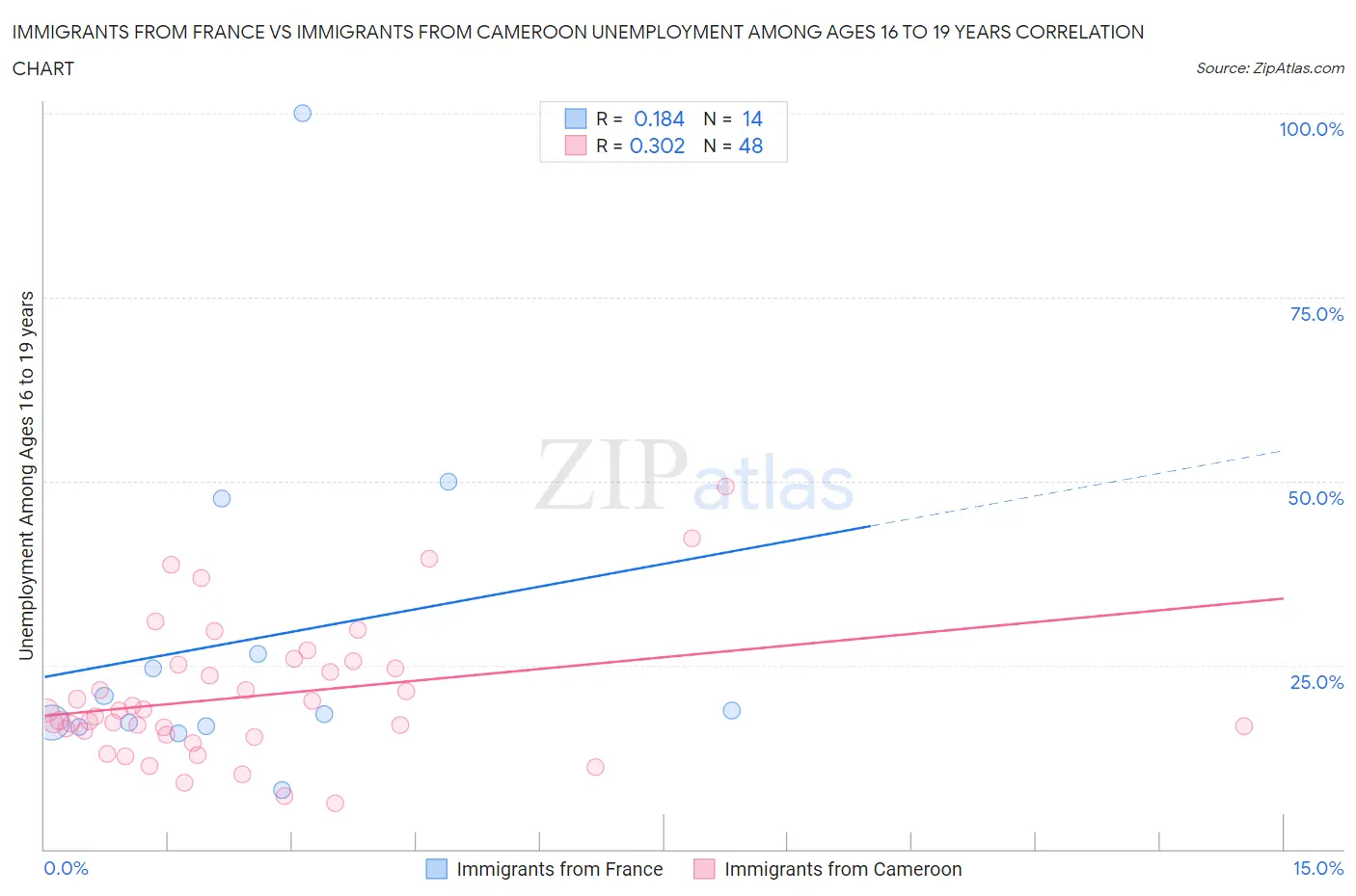 Immigrants from France vs Immigrants from Cameroon Unemployment Among Ages 16 to 19 years