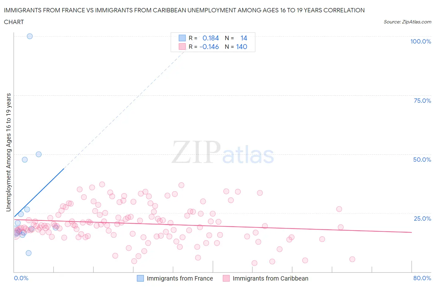 Immigrants from France vs Immigrants from Caribbean Unemployment Among Ages 16 to 19 years