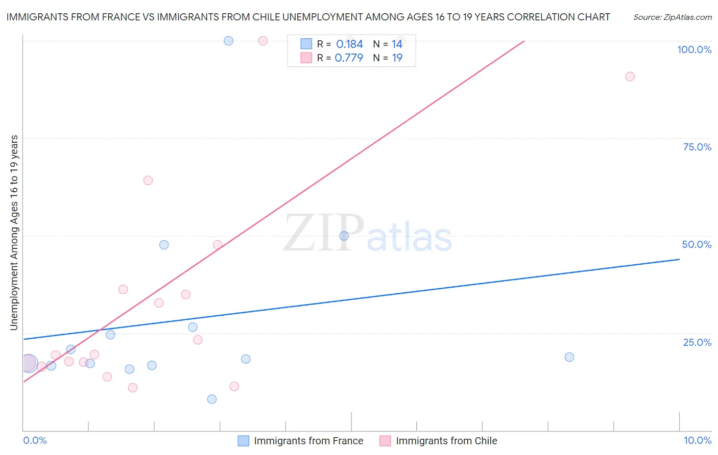 Immigrants from France vs Immigrants from Chile Unemployment Among Ages 16 to 19 years