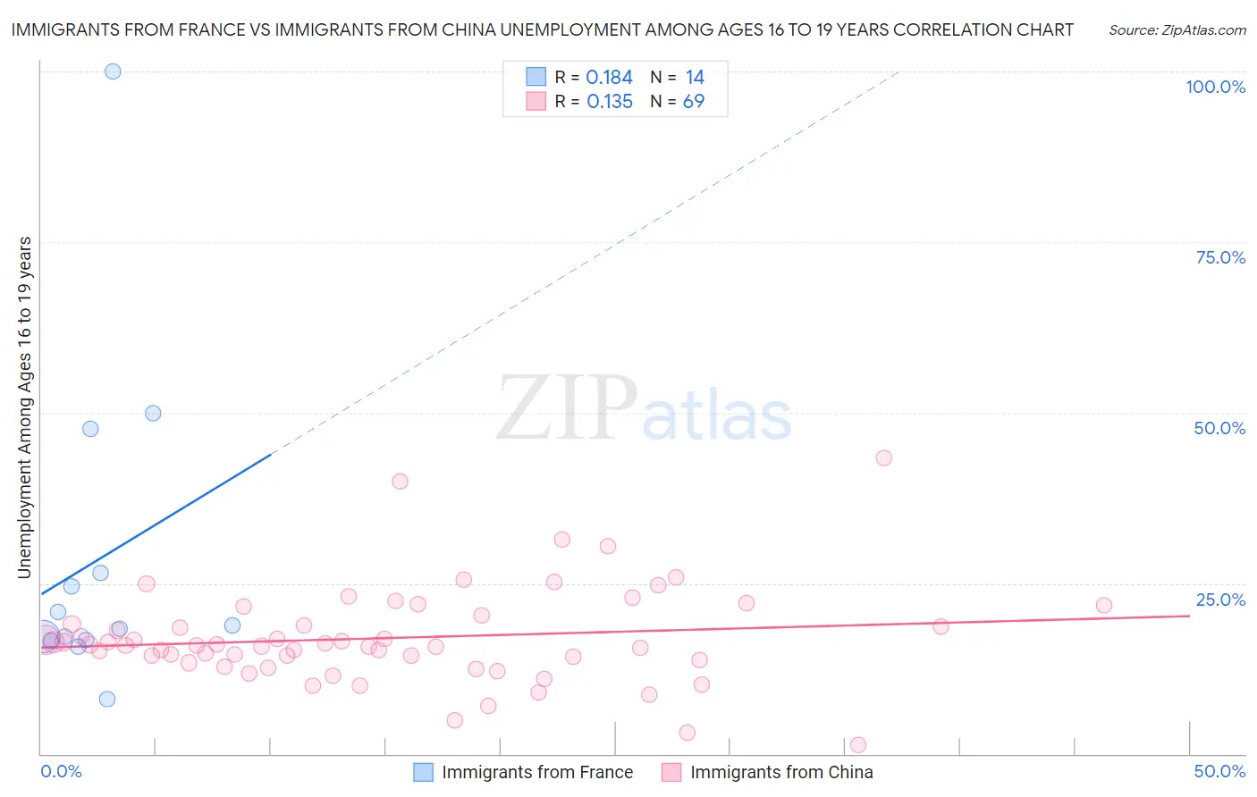 Immigrants from France vs Immigrants from China Unemployment Among Ages 16 to 19 years