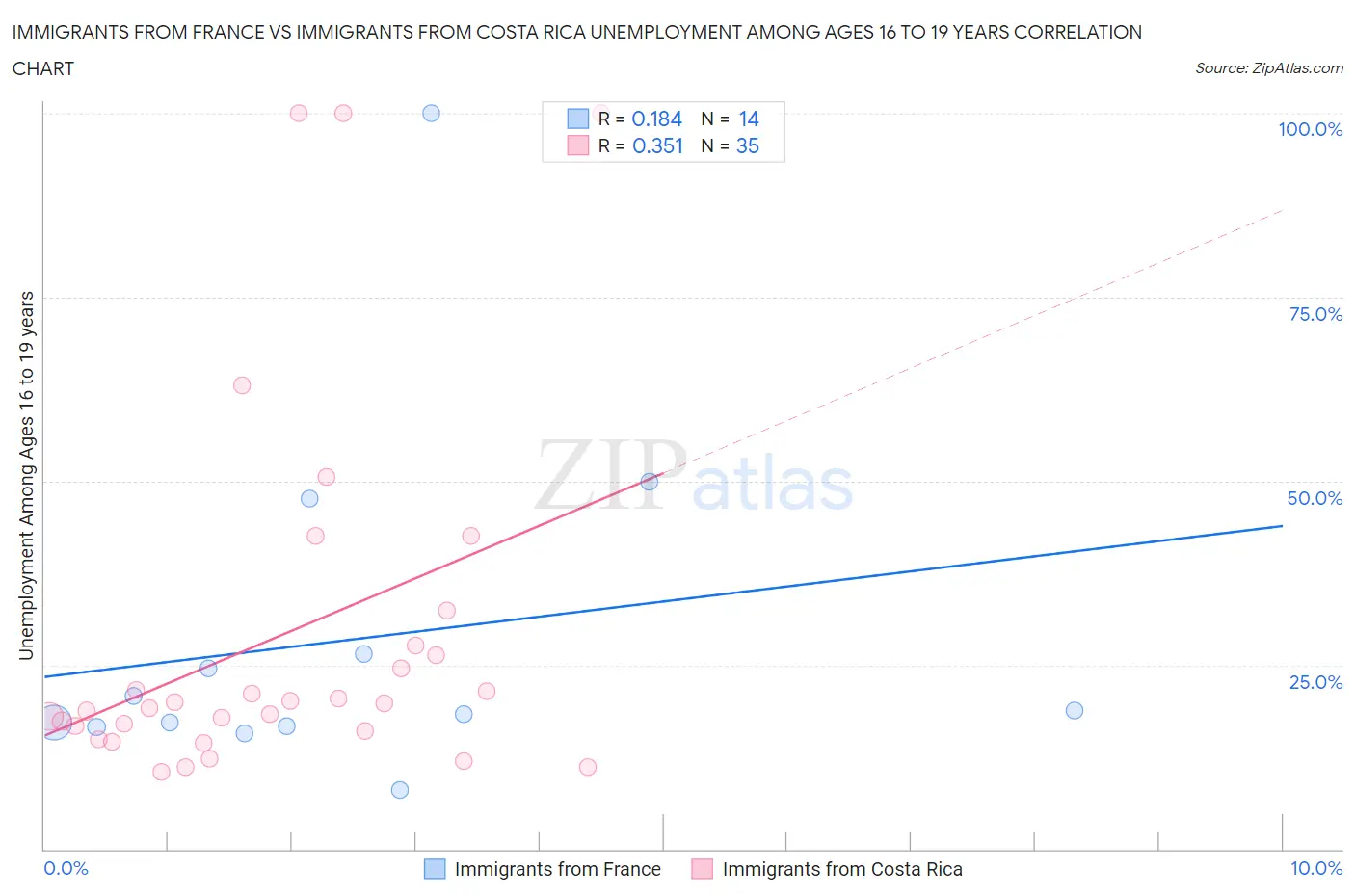 Immigrants from France vs Immigrants from Costa Rica Unemployment Among Ages 16 to 19 years