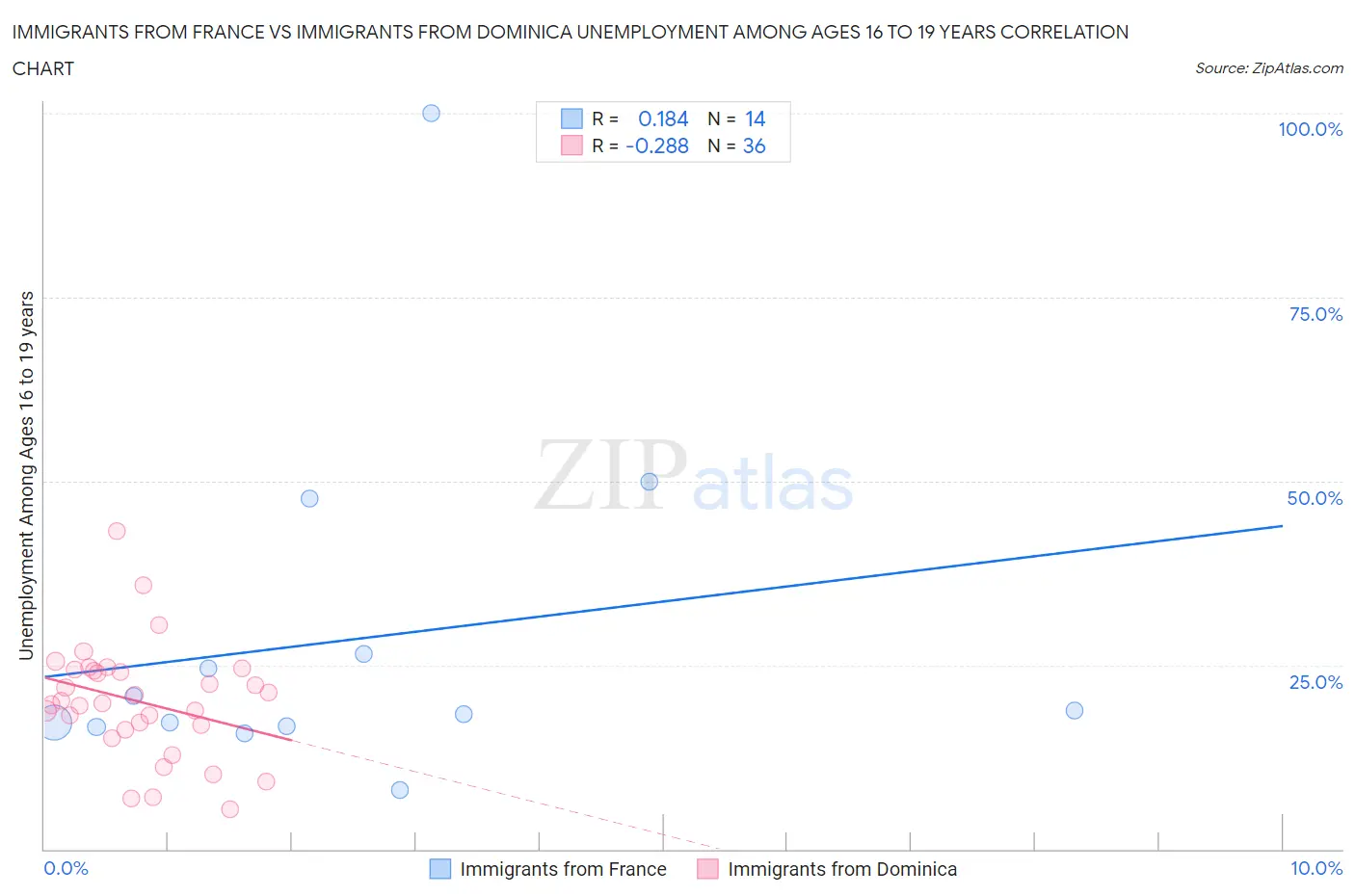 Immigrants from France vs Immigrants from Dominica Unemployment Among Ages 16 to 19 years