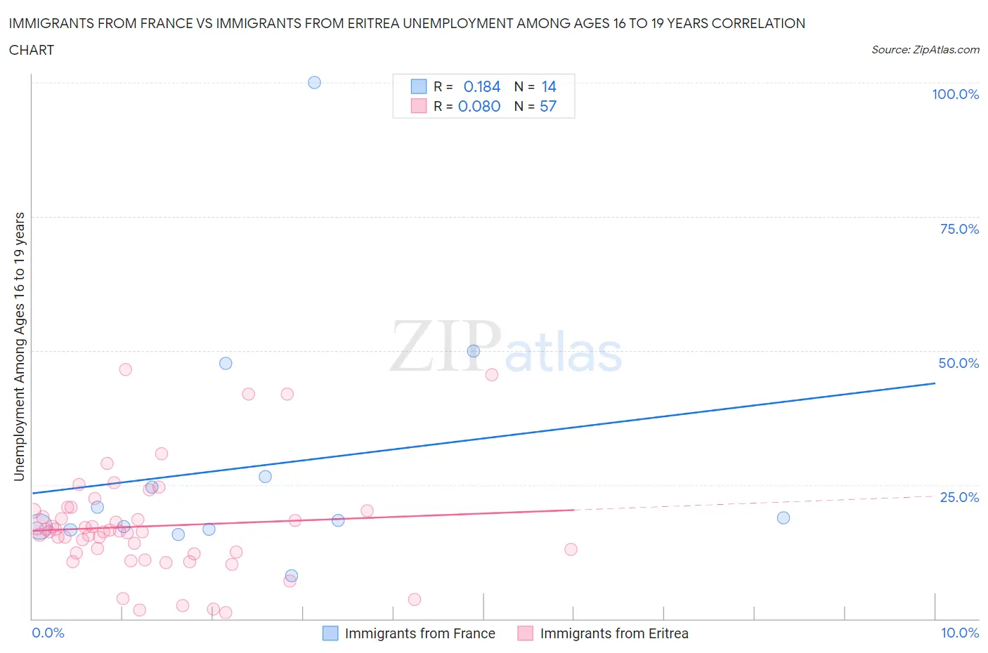 Immigrants from France vs Immigrants from Eritrea Unemployment Among Ages 16 to 19 years