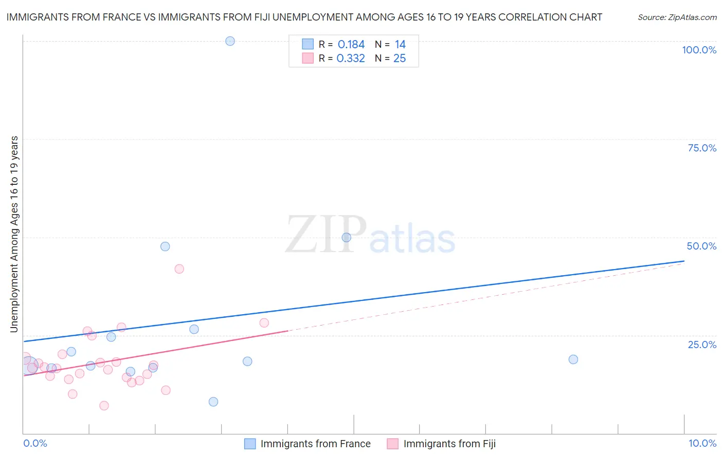 Immigrants from France vs Immigrants from Fiji Unemployment Among Ages 16 to 19 years