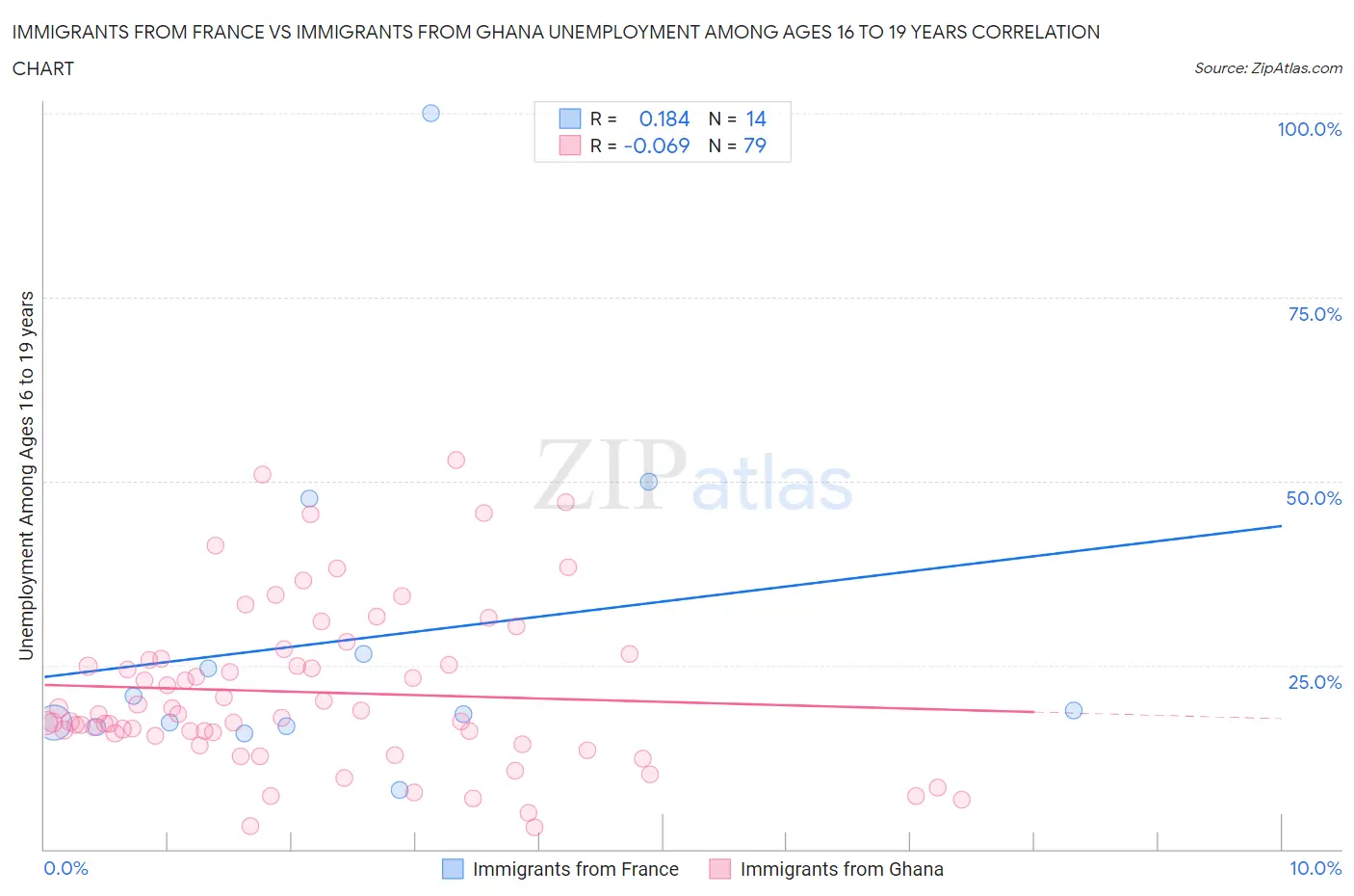 Immigrants from France vs Immigrants from Ghana Unemployment Among Ages 16 to 19 years