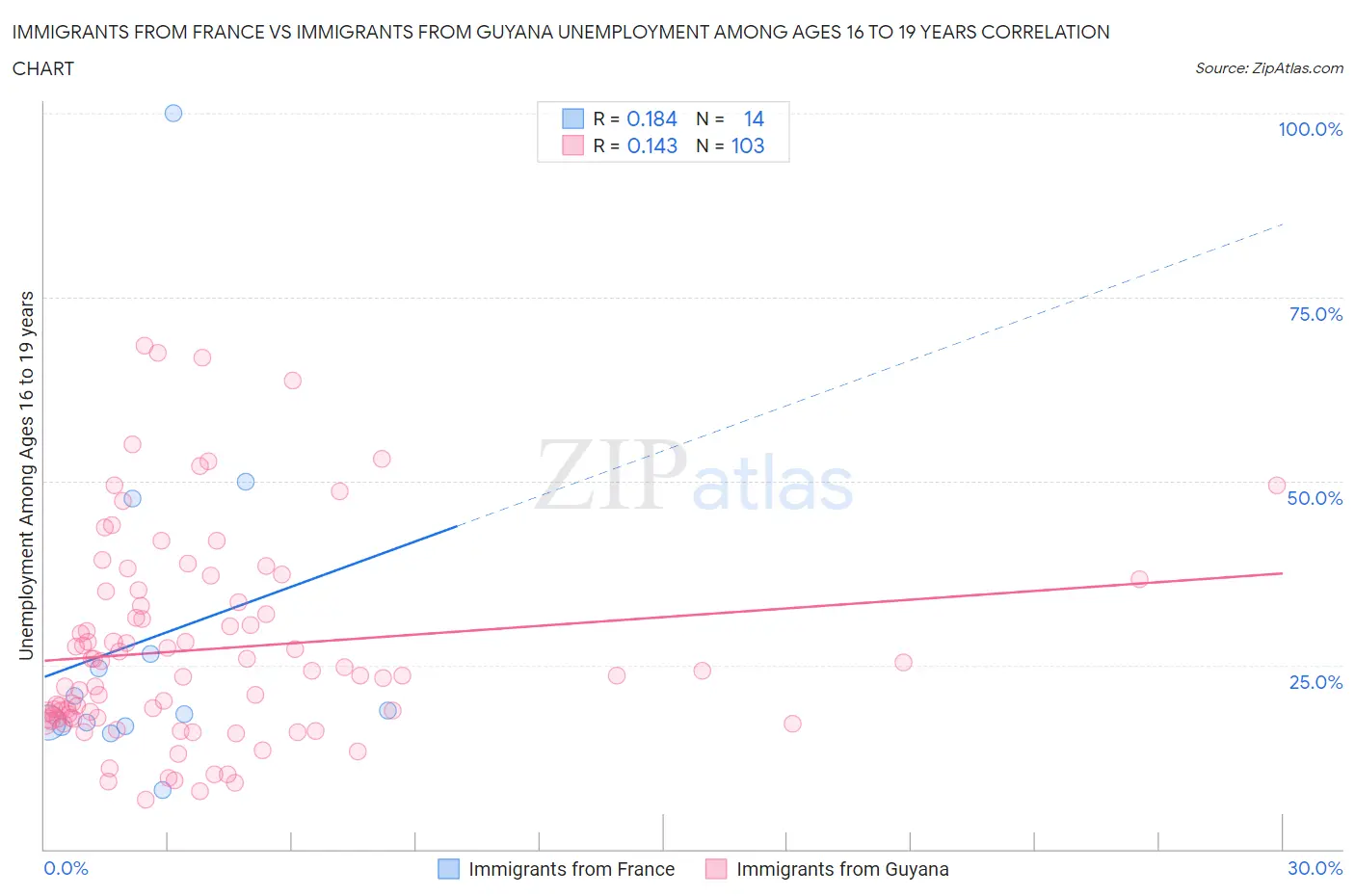 Immigrants from France vs Immigrants from Guyana Unemployment Among Ages 16 to 19 years