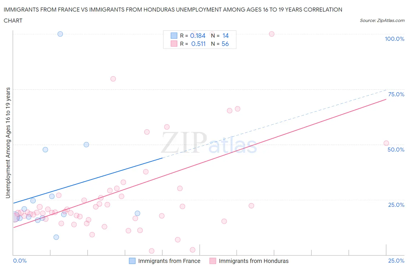 Immigrants from France vs Immigrants from Honduras Unemployment Among Ages 16 to 19 years