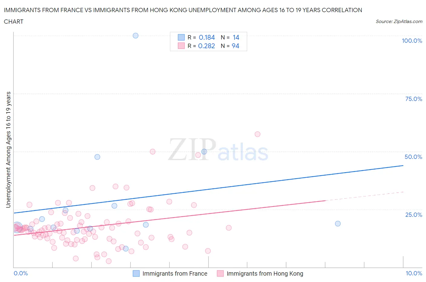 Immigrants from France vs Immigrants from Hong Kong Unemployment Among Ages 16 to 19 years