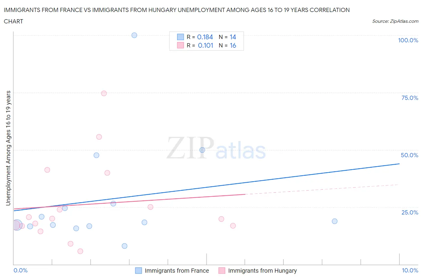 Immigrants from France vs Immigrants from Hungary Unemployment Among Ages 16 to 19 years