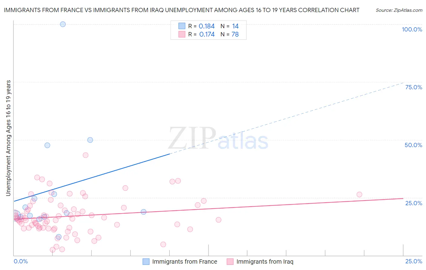 Immigrants from France vs Immigrants from Iraq Unemployment Among Ages 16 to 19 years