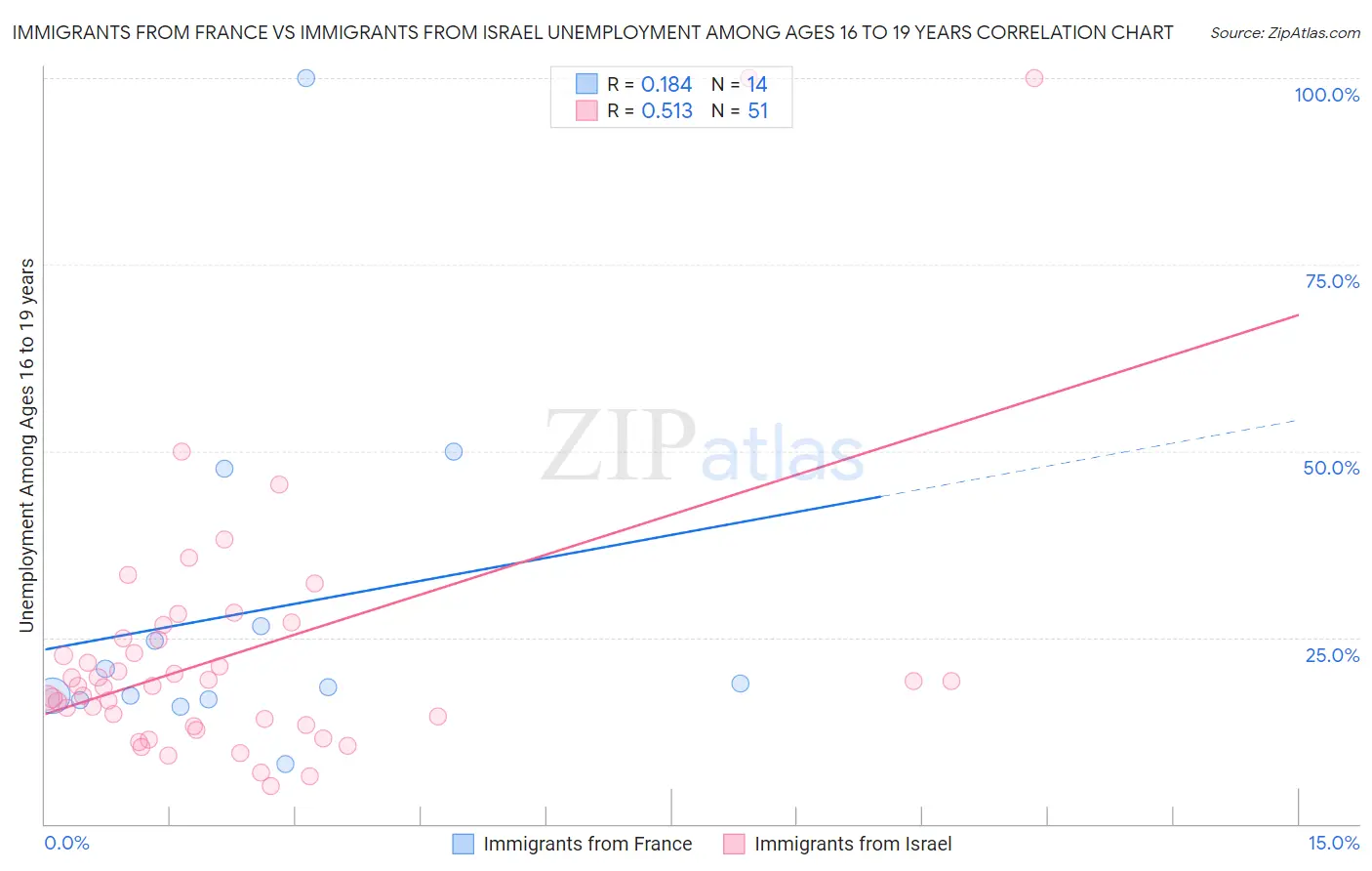 Immigrants from France vs Immigrants from Israel Unemployment Among Ages 16 to 19 years