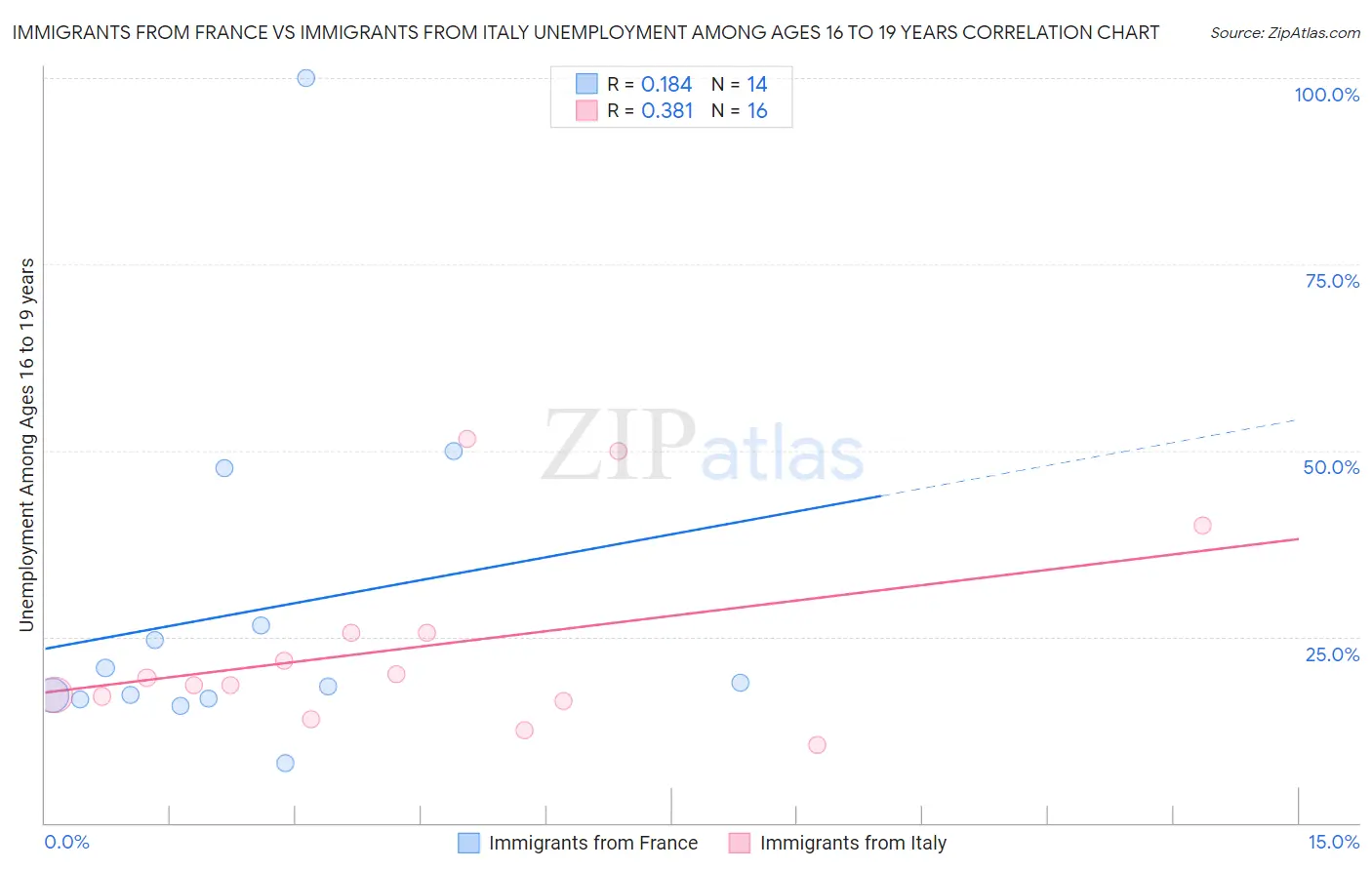 Immigrants from France vs Immigrants from Italy Unemployment Among Ages 16 to 19 years