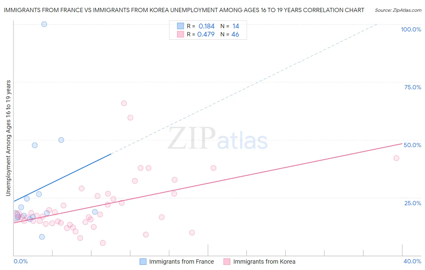 Immigrants from France vs Immigrants from Korea Unemployment Among Ages 16 to 19 years