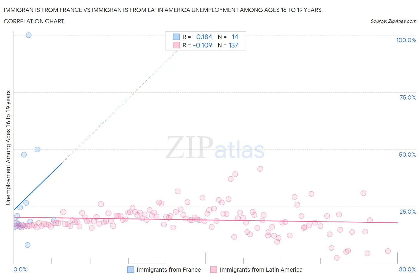 Immigrants from France vs Immigrants from Latin America Unemployment Among Ages 16 to 19 years