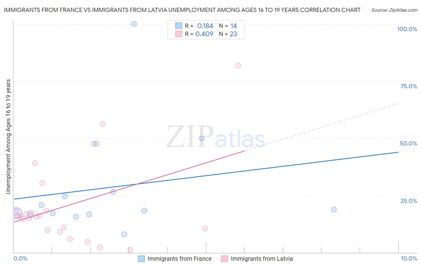 Immigrants from France vs Immigrants from Latvia Unemployment Among Ages 16 to 19 years