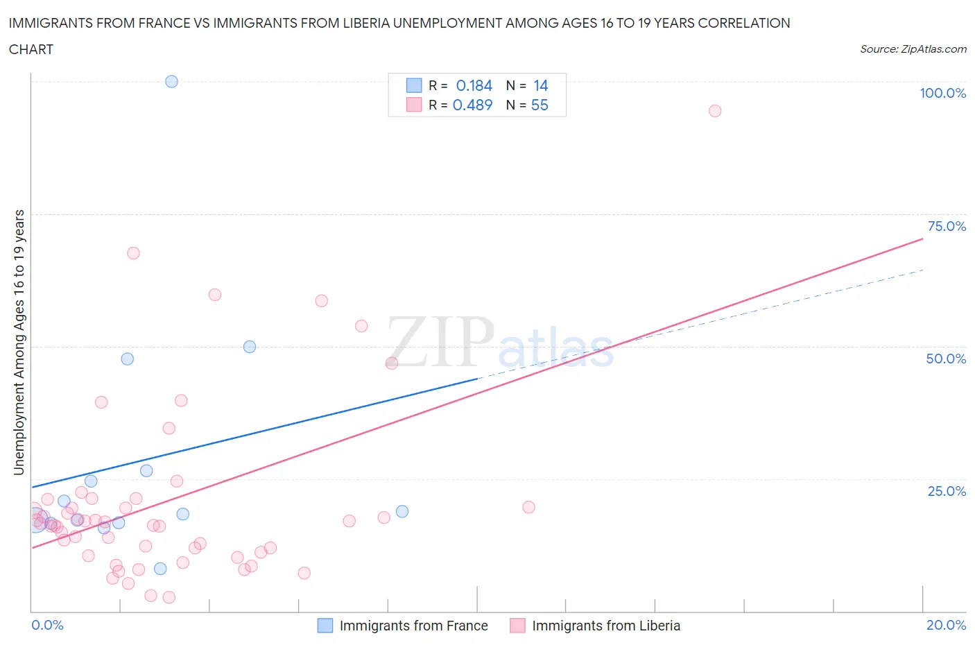 Immigrants from France vs Immigrants from Liberia Unemployment Among Ages 16 to 19 years