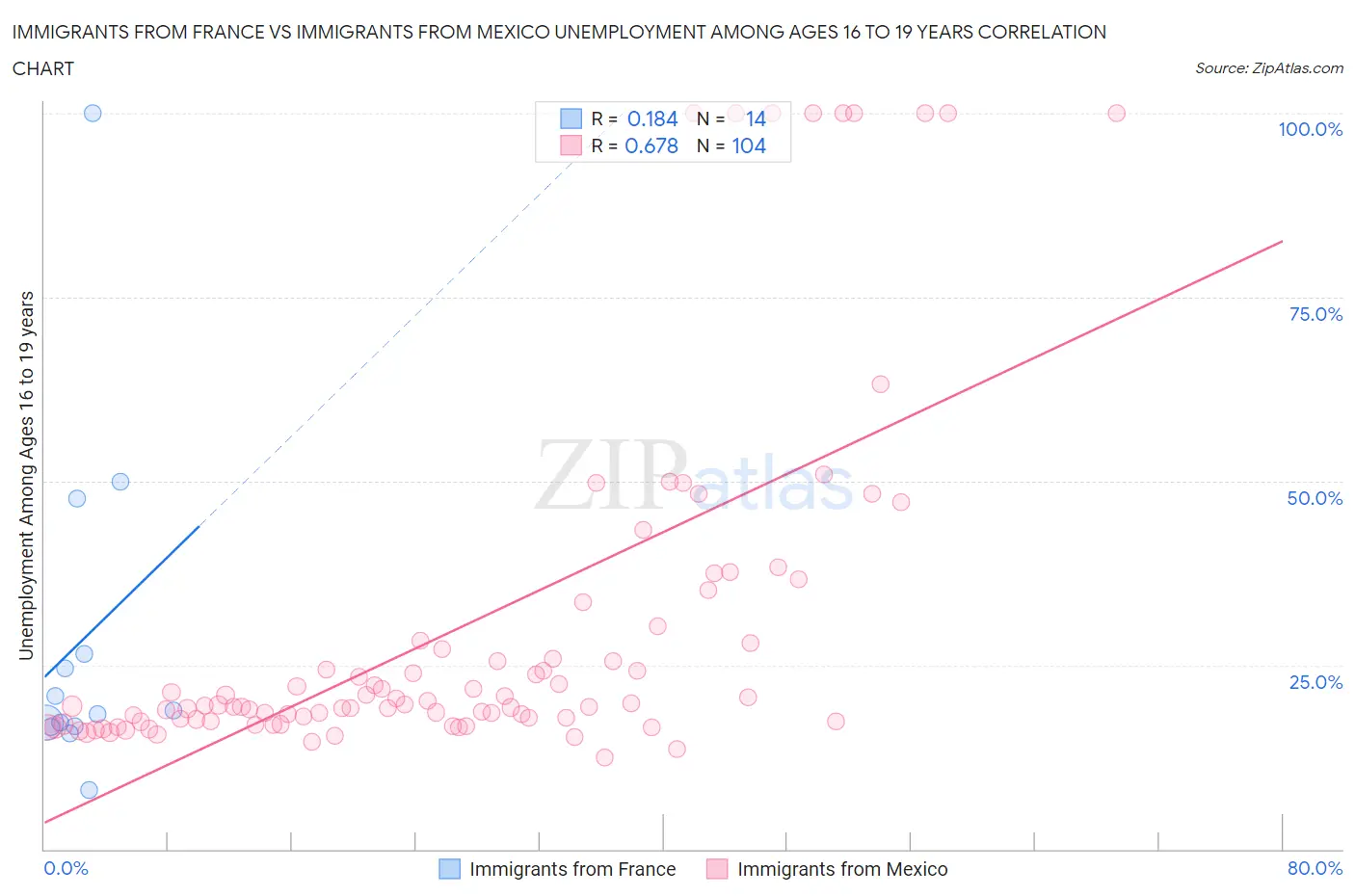 Immigrants from France vs Immigrants from Mexico Unemployment Among Ages 16 to 19 years