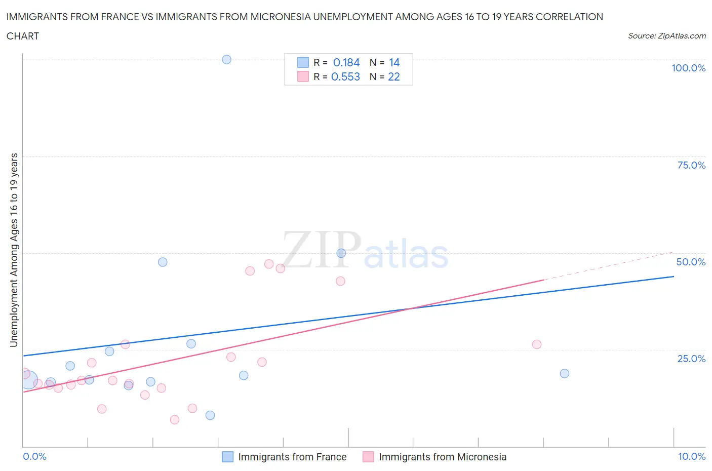 Immigrants from France vs Immigrants from Micronesia Unemployment Among Ages 16 to 19 years