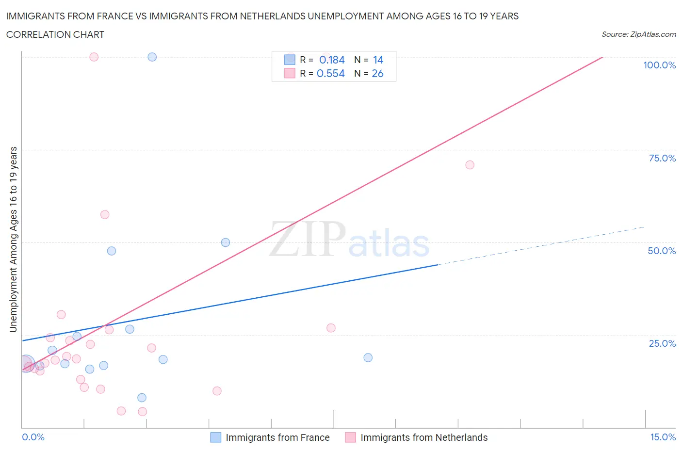 Immigrants from France vs Immigrants from Netherlands Unemployment Among Ages 16 to 19 years