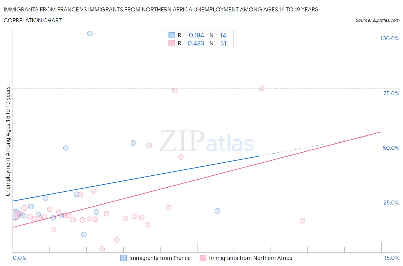 Immigrants from France vs Immigrants from Northern Africa Unemployment Among Ages 16 to 19 years