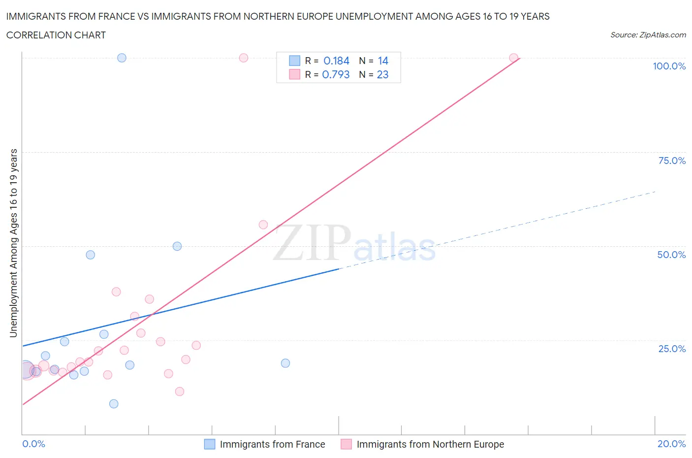 Immigrants from France vs Immigrants from Northern Europe Unemployment Among Ages 16 to 19 years