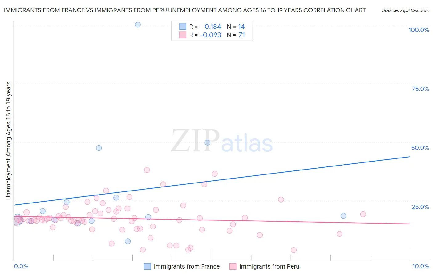 Immigrants from France vs Immigrants from Peru Unemployment Among Ages 16 to 19 years