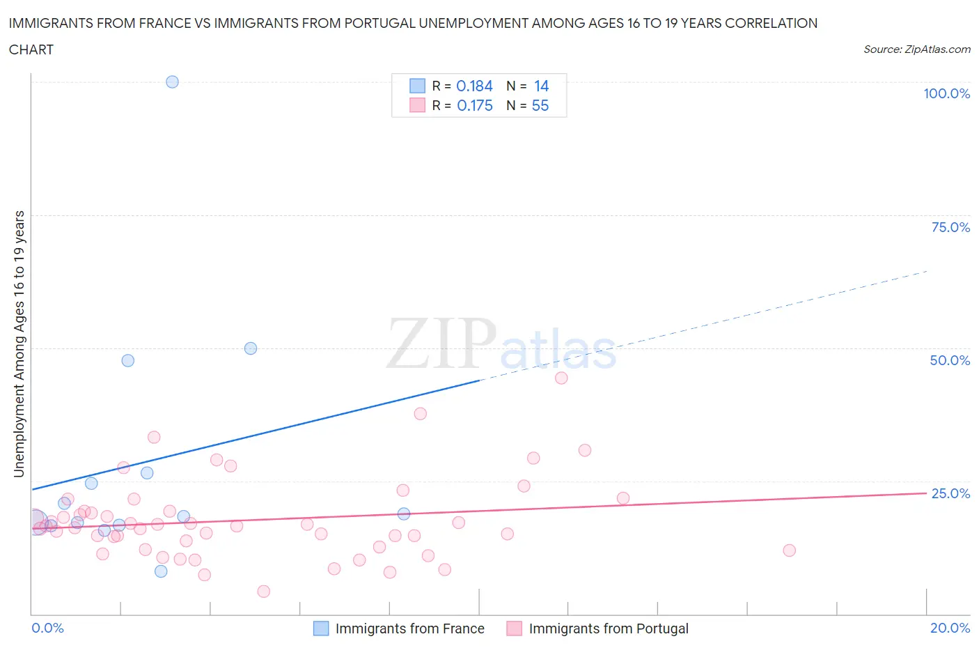 Immigrants from France vs Immigrants from Portugal Unemployment Among Ages 16 to 19 years