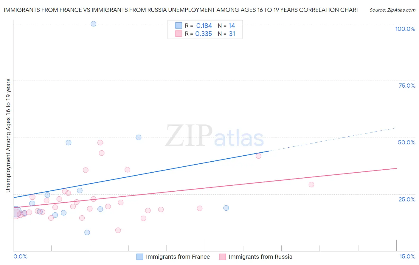 Immigrants from France vs Immigrants from Russia Unemployment Among Ages 16 to 19 years