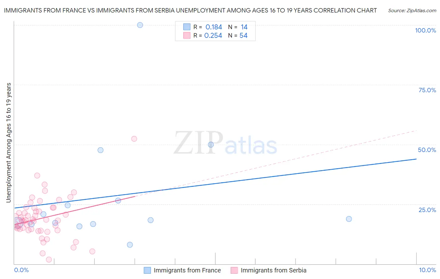 Immigrants from France vs Immigrants from Serbia Unemployment Among Ages 16 to 19 years