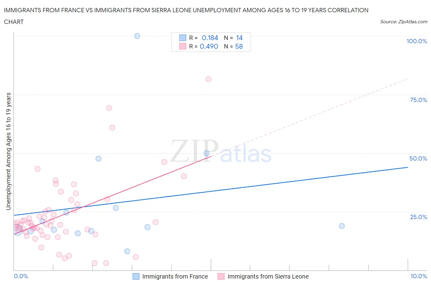 Immigrants from France vs Immigrants from Sierra Leone Unemployment Among Ages 16 to 19 years
