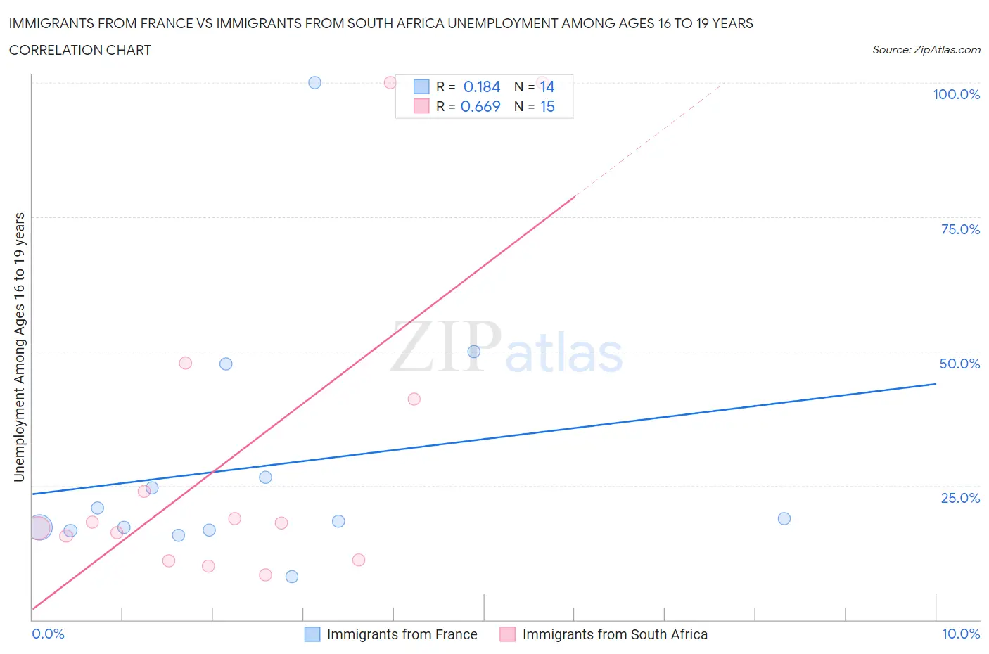 Immigrants from France vs Immigrants from South Africa Unemployment Among Ages 16 to 19 years