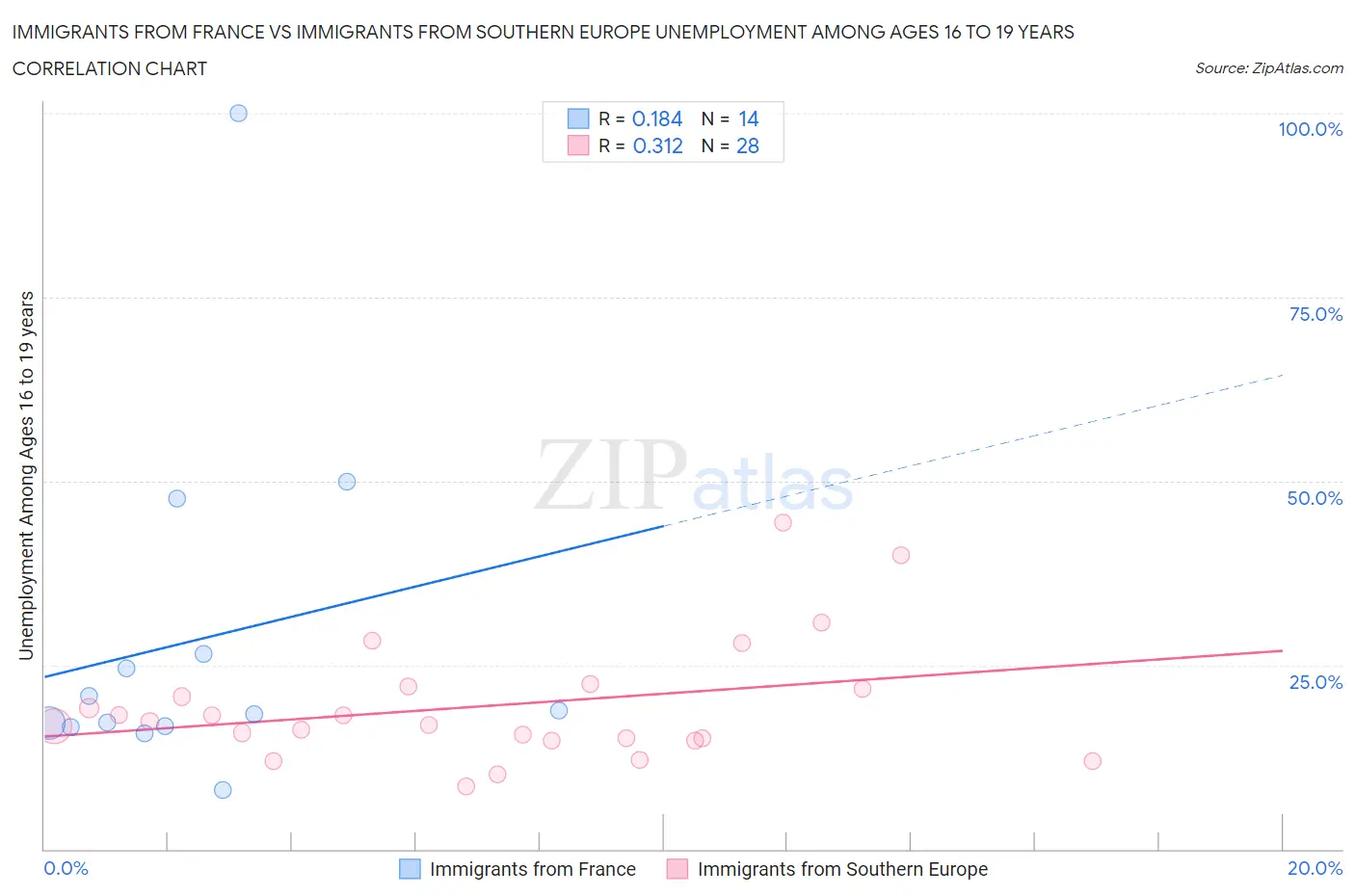 Immigrants from France vs Immigrants from Southern Europe Unemployment Among Ages 16 to 19 years
