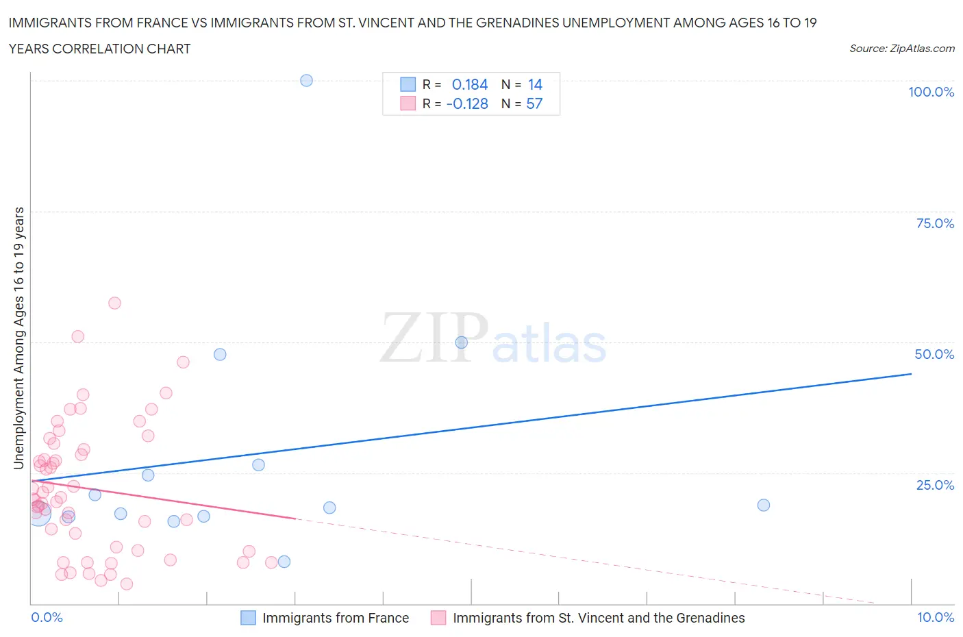 Immigrants from France vs Immigrants from St. Vincent and the Grenadines Unemployment Among Ages 16 to 19 years