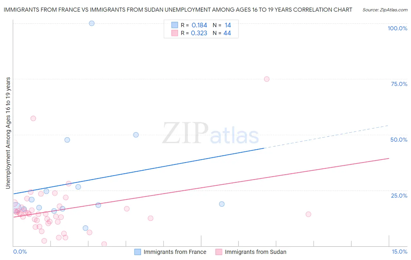 Immigrants from France vs Immigrants from Sudan Unemployment Among Ages 16 to 19 years
