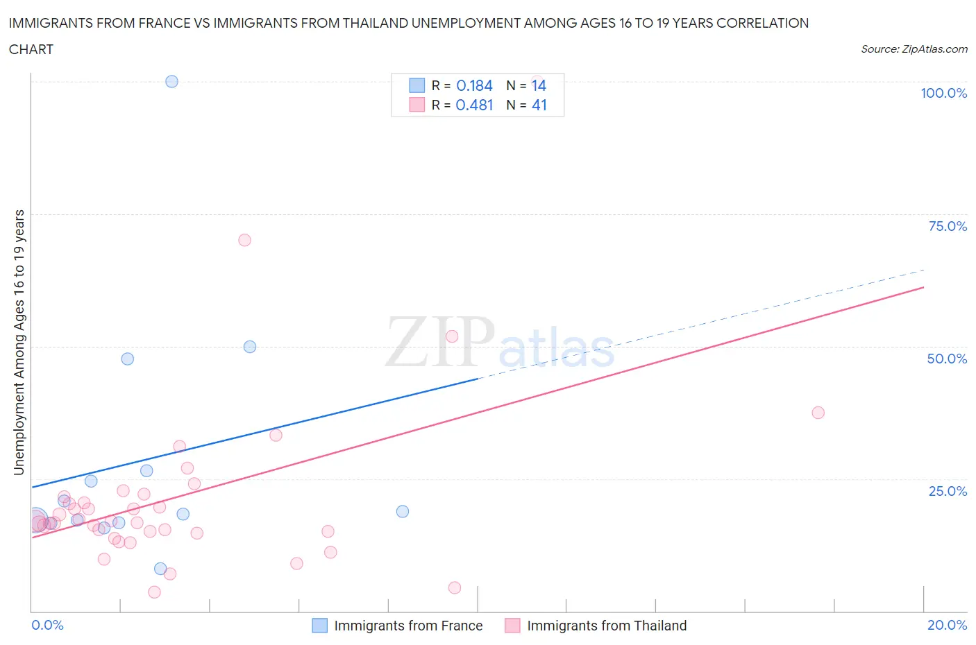 Immigrants from France vs Immigrants from Thailand Unemployment Among Ages 16 to 19 years
