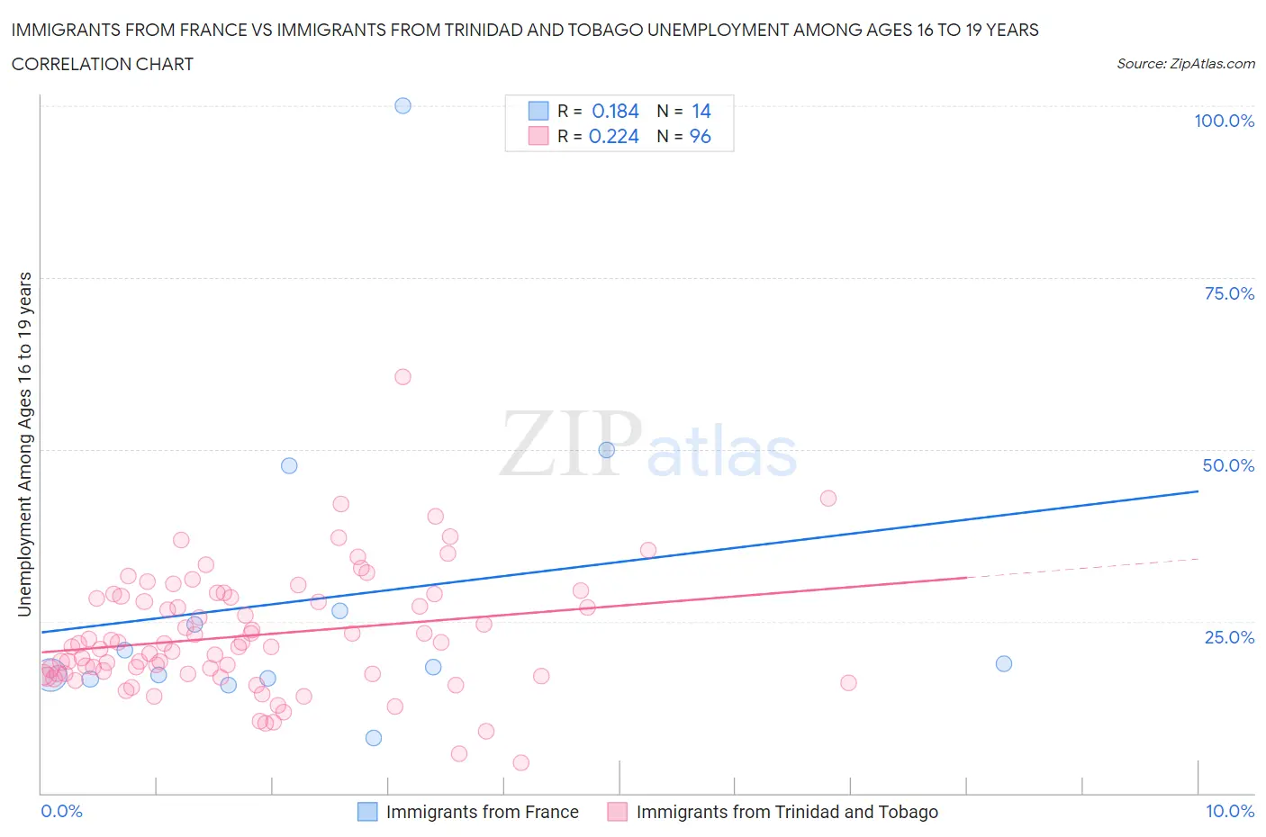Immigrants from France vs Immigrants from Trinidad and Tobago Unemployment Among Ages 16 to 19 years