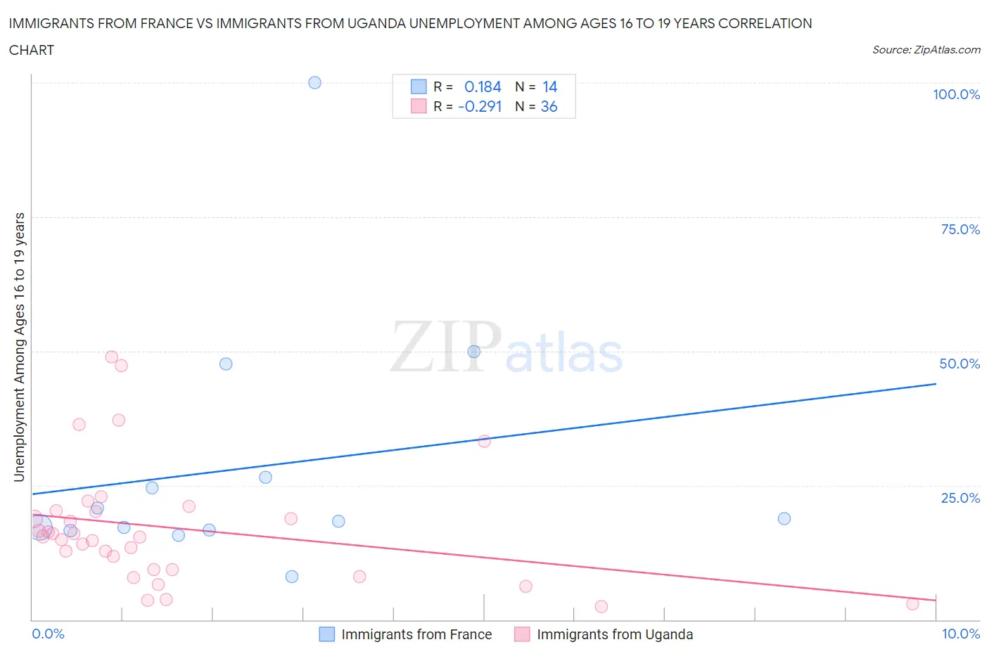 Immigrants from France vs Immigrants from Uganda Unemployment Among Ages 16 to 19 years