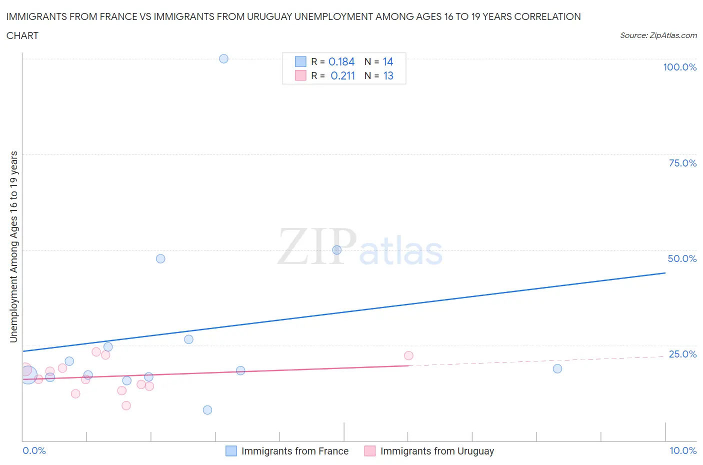 Immigrants from France vs Immigrants from Uruguay Unemployment Among Ages 16 to 19 years