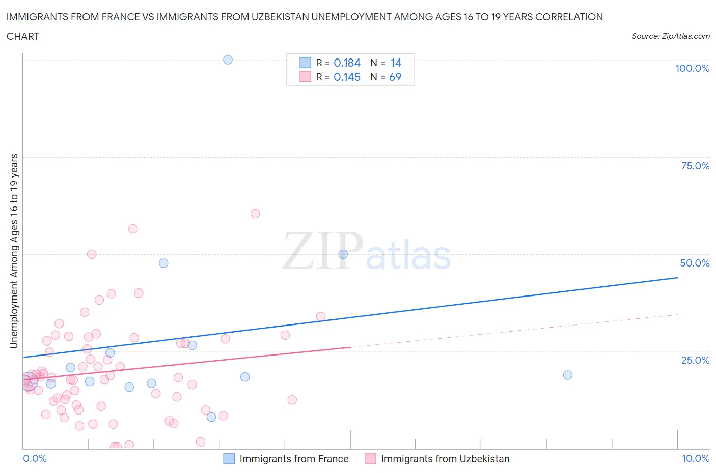 Immigrants from France vs Immigrants from Uzbekistan Unemployment Among Ages 16 to 19 years