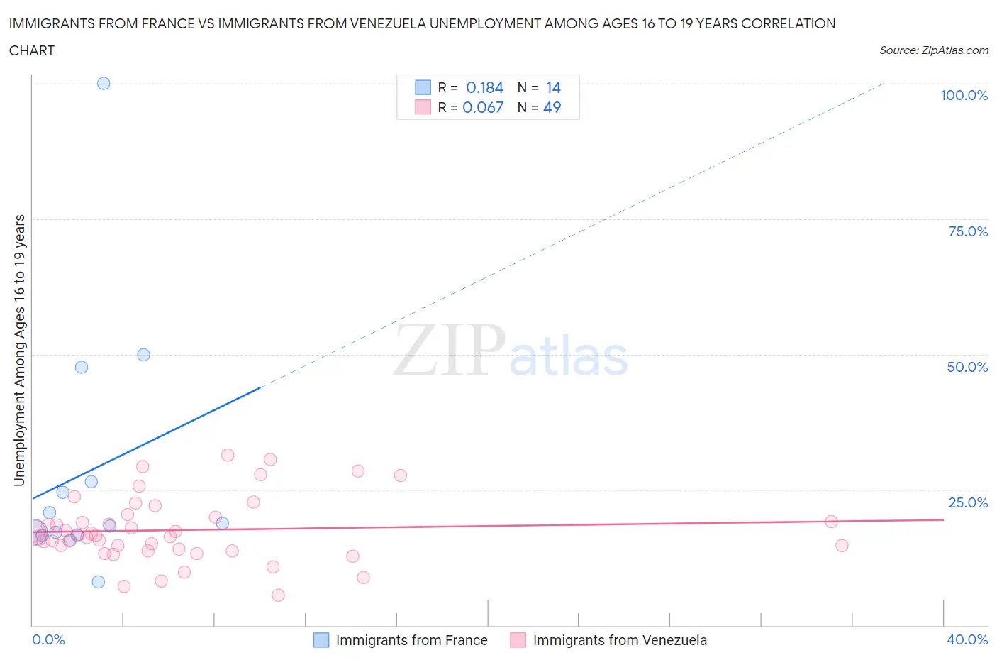 Immigrants from France vs Immigrants from Venezuela Unemployment Among Ages 16 to 19 years