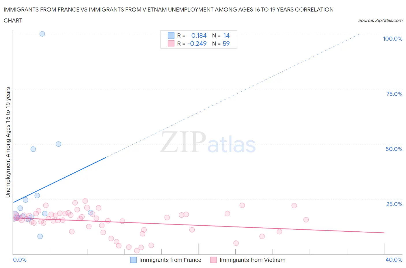 Immigrants from France vs Immigrants from Vietnam Unemployment Among Ages 16 to 19 years