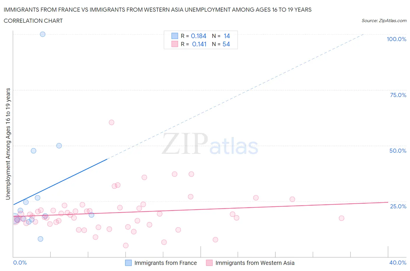 Immigrants from France vs Immigrants from Western Asia Unemployment Among Ages 16 to 19 years