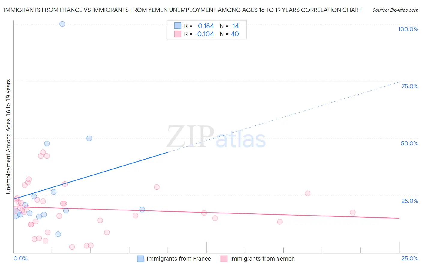 Immigrants from France vs Immigrants from Yemen Unemployment Among Ages 16 to 19 years