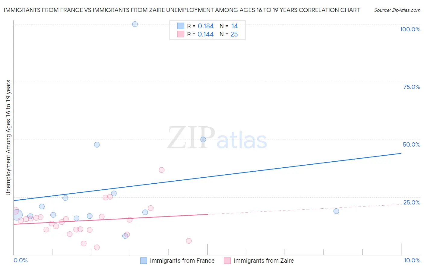 Immigrants from France vs Immigrants from Zaire Unemployment Among Ages 16 to 19 years
