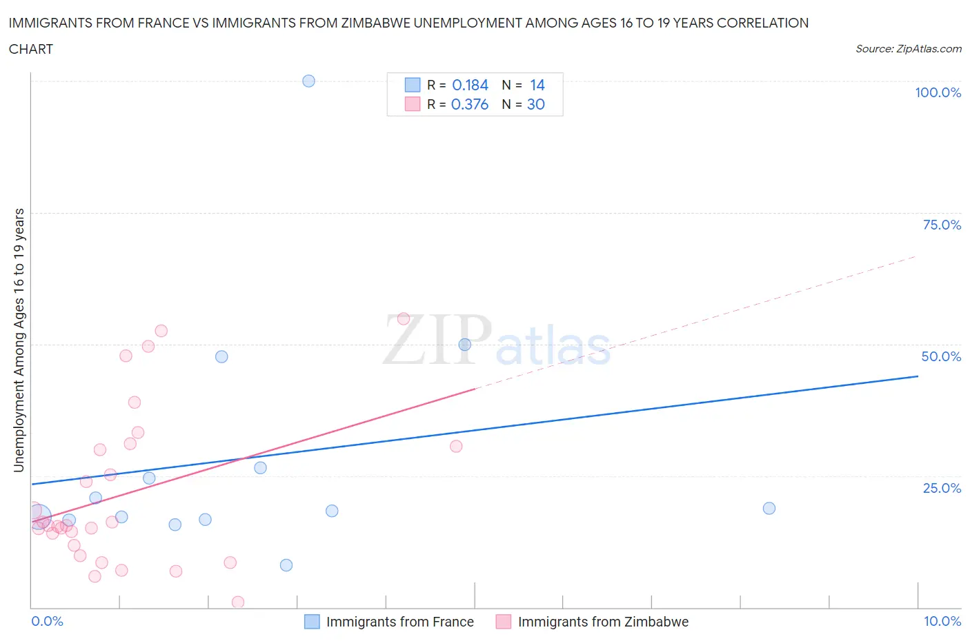 Immigrants from France vs Immigrants from Zimbabwe Unemployment Among Ages 16 to 19 years