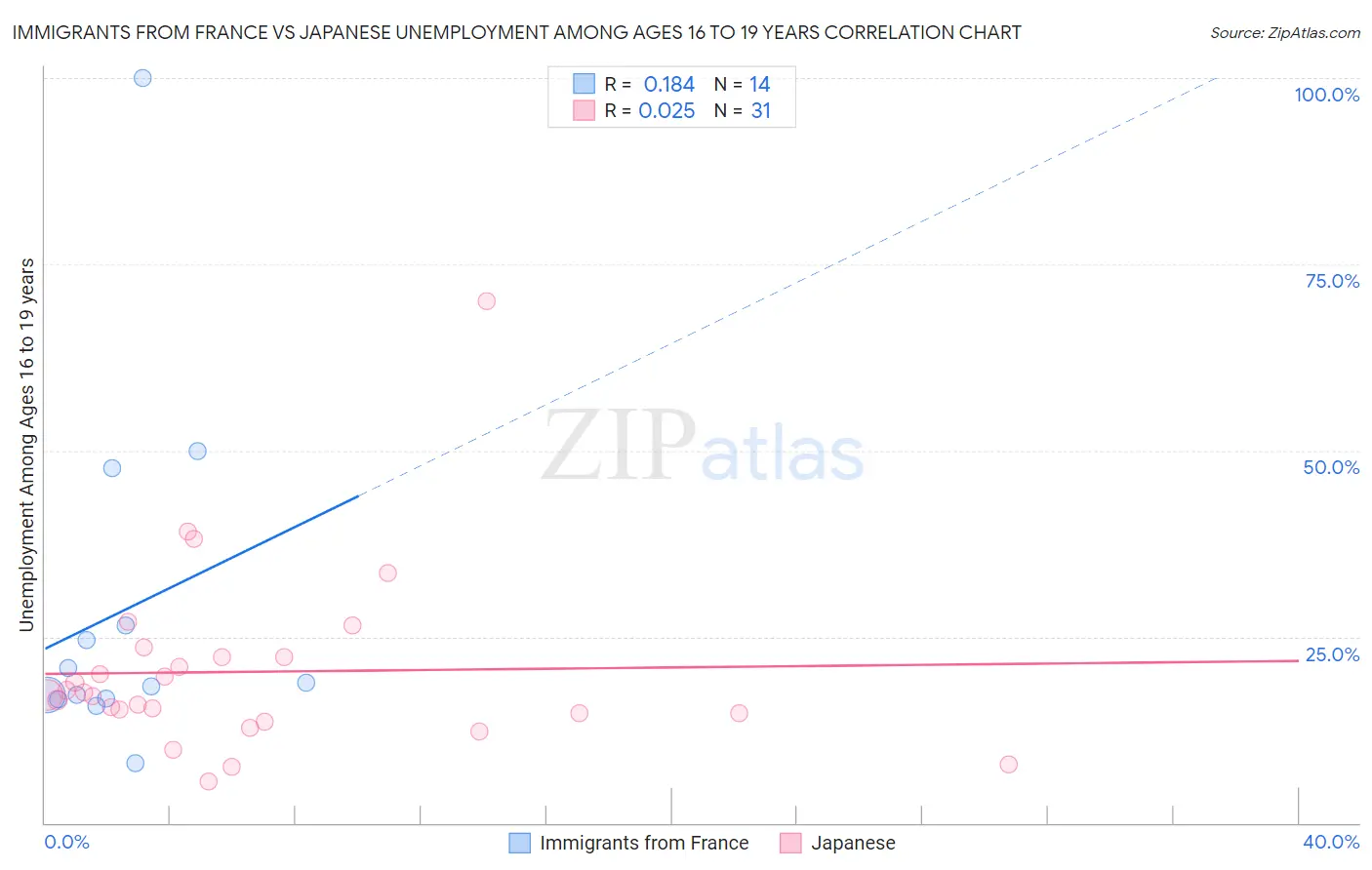 Immigrants from France vs Japanese Unemployment Among Ages 16 to 19 years
