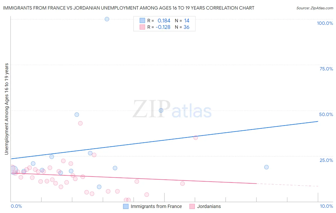 Immigrants from France vs Jordanian Unemployment Among Ages 16 to 19 years