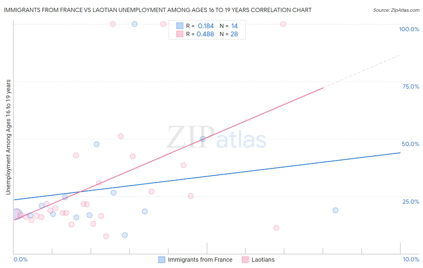 Immigrants from France vs Laotian Unemployment Among Ages 16 to 19 years